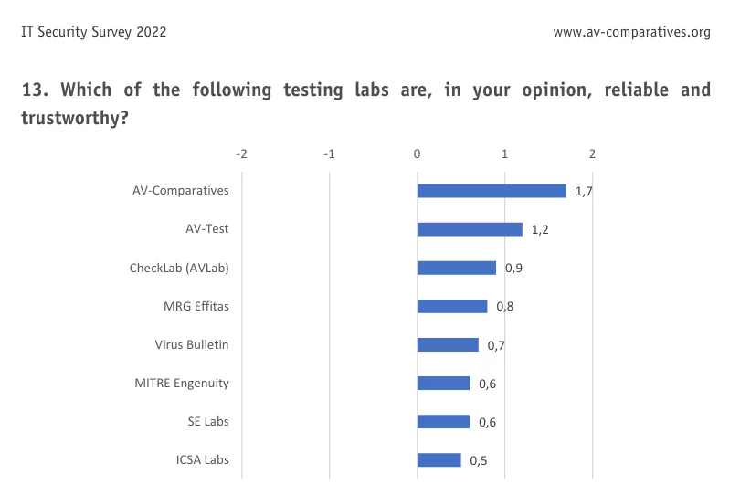 avlab ranking testing labs