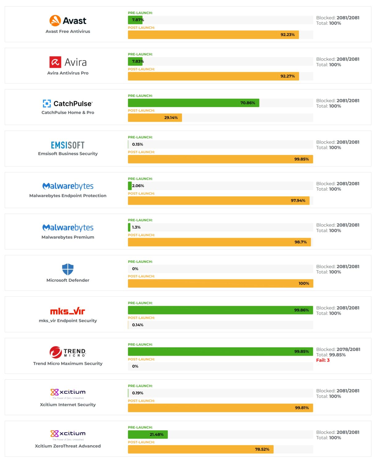 Recent Results - September 2022: Advanced in the wild malware test