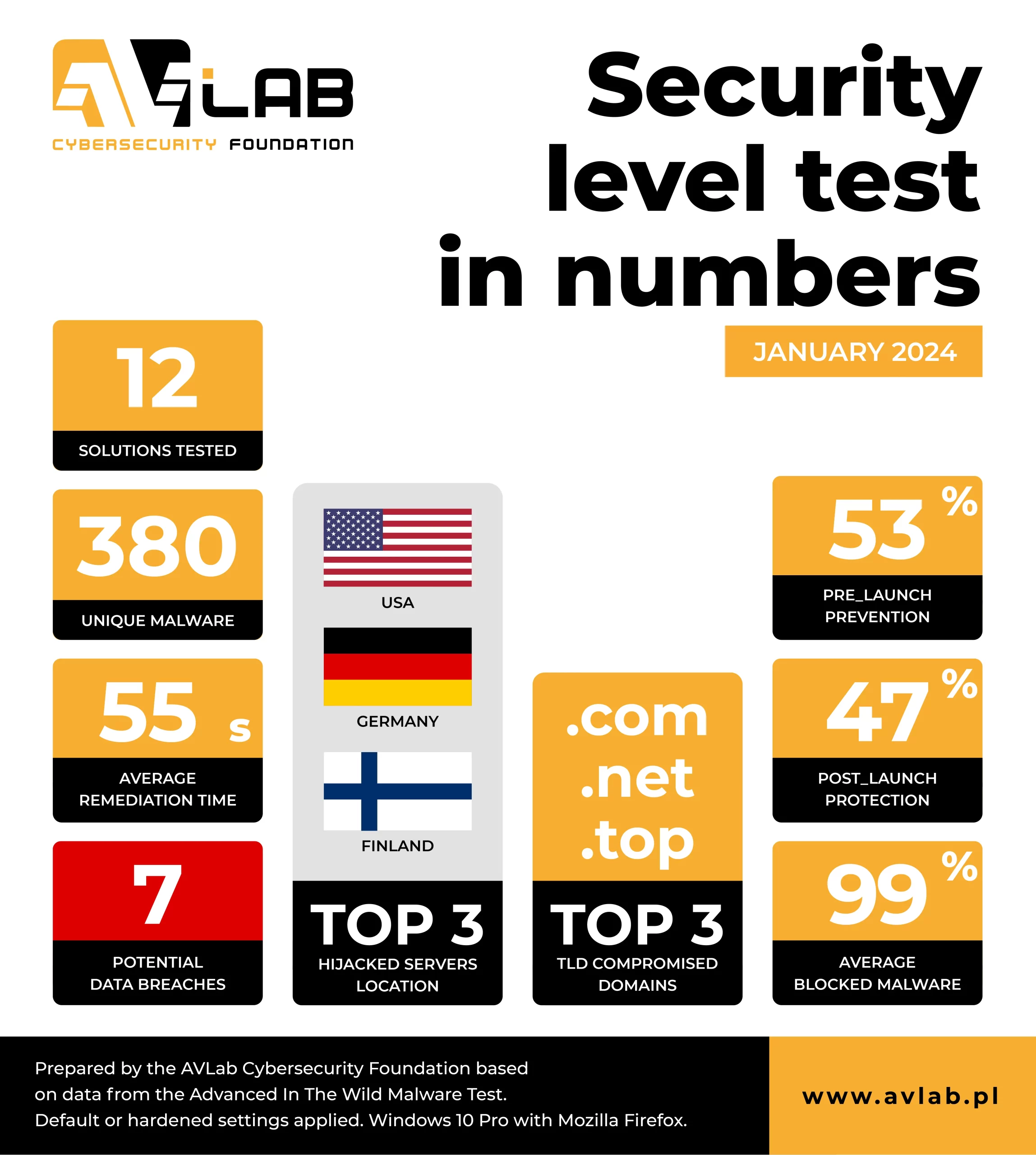 security tests in numbers january 2024 avlab