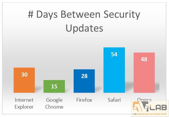 browsers vulnerability updates bar chart 1