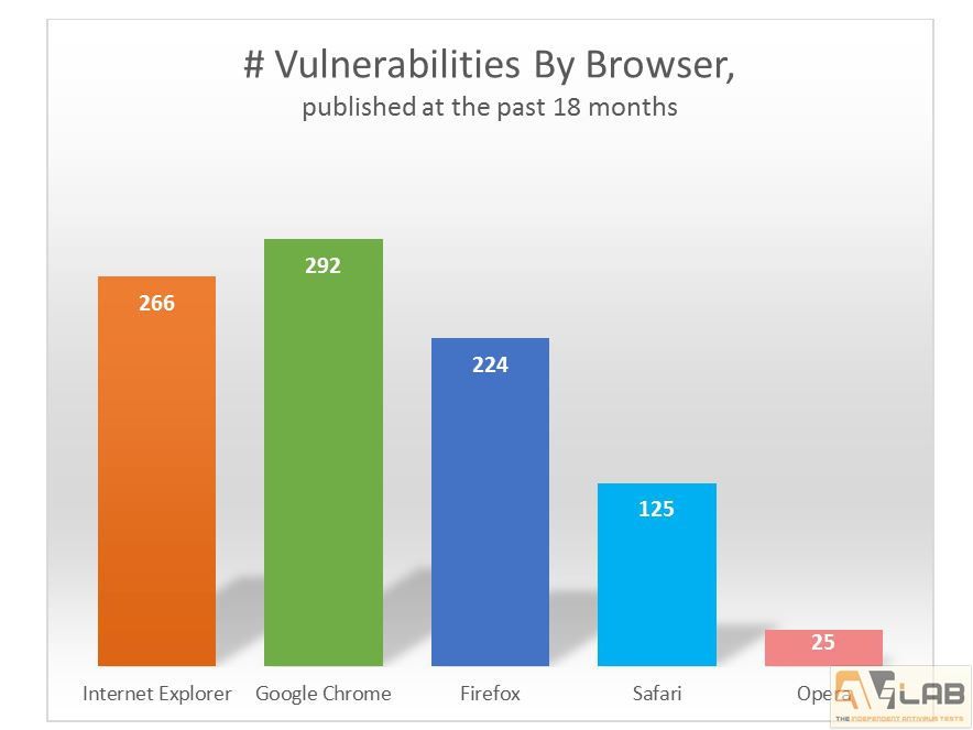 vulnerabilities by browsers bar chart