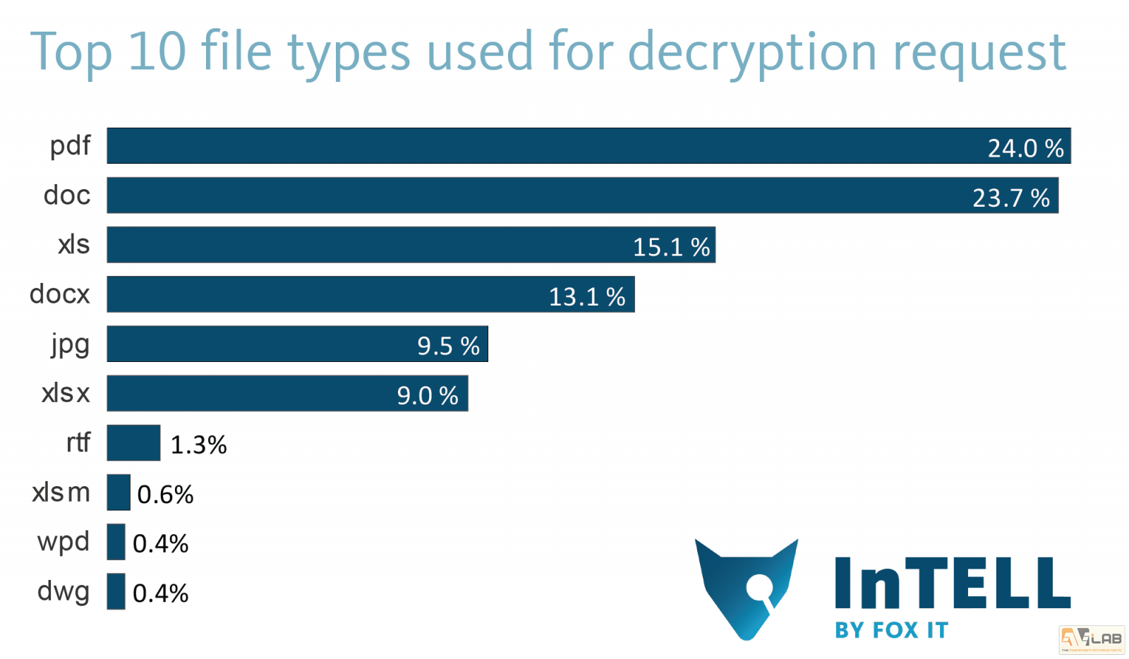 cryptolocker stats top10 filetypes rounded