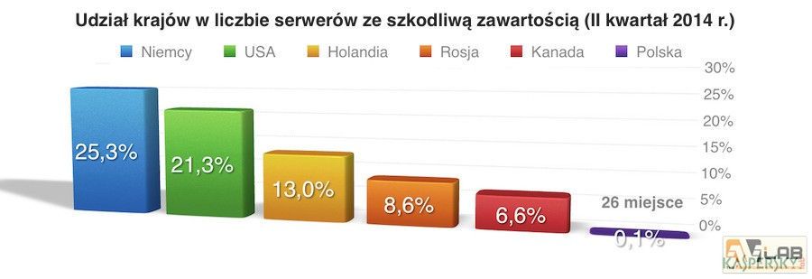 klp szkodliwe serwery polska q2 2014