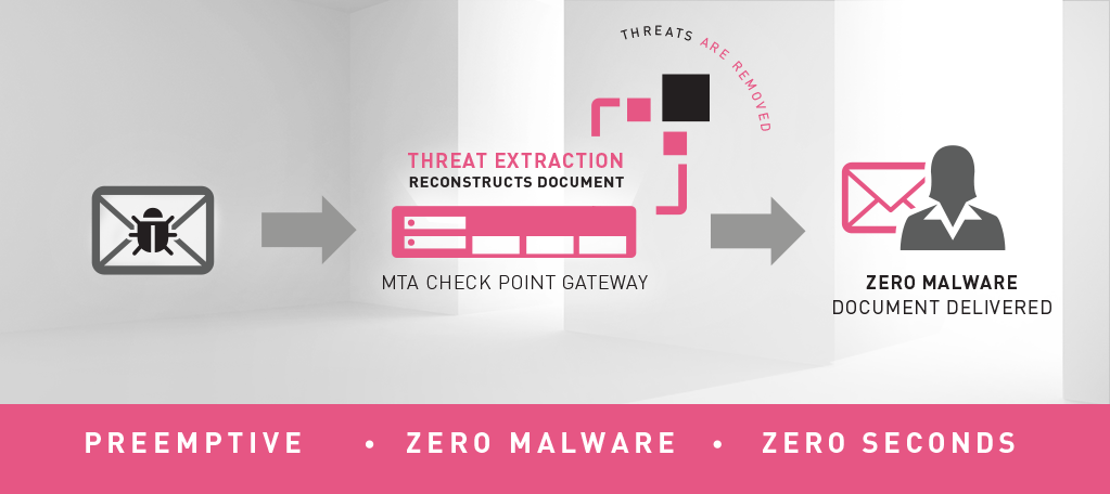 threat-extraction-how-it-works