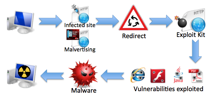 malwarebytes malvartising