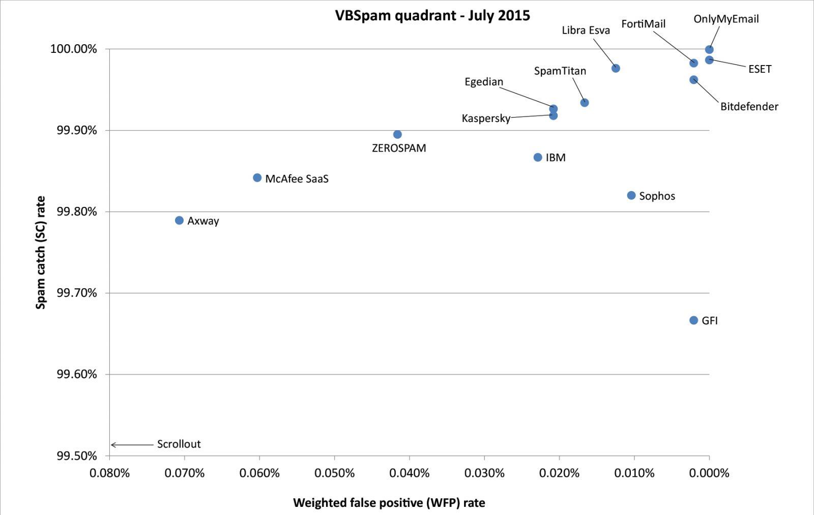 VBSpam quadrant July2015 large