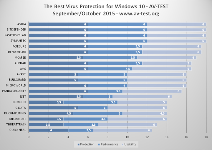 avtest windows 10