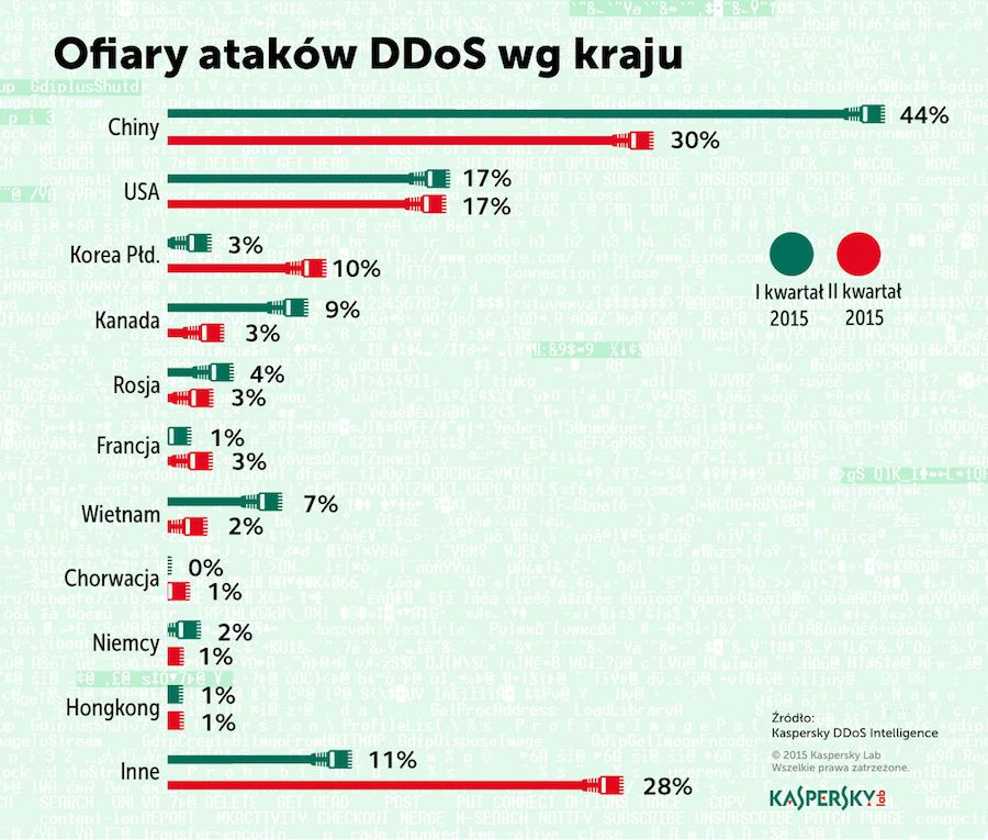 klp infografika ofiary ddos q2 2015
