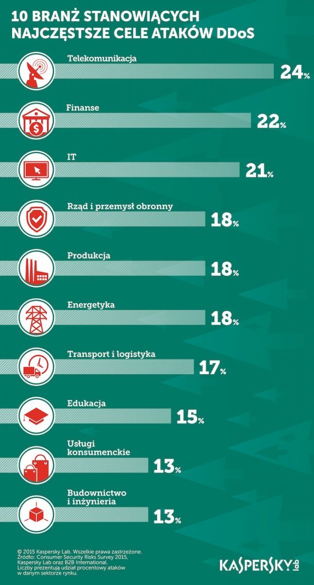 klp infografika najczestsze ofiary ddos 2015