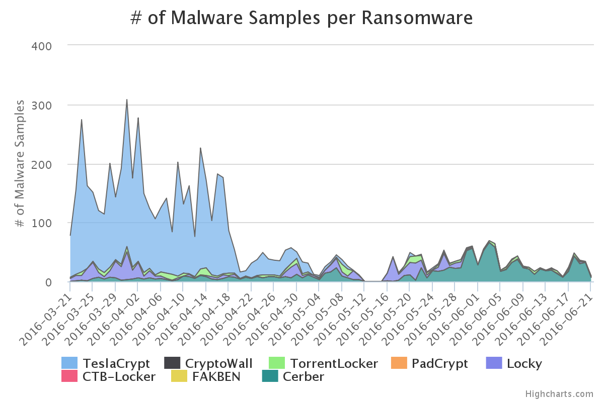 ilosc ransomware