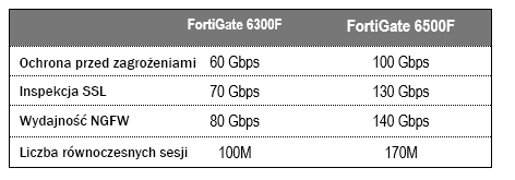 FortiGate 6300F i FortiGate 6500F tabelka porównanie
