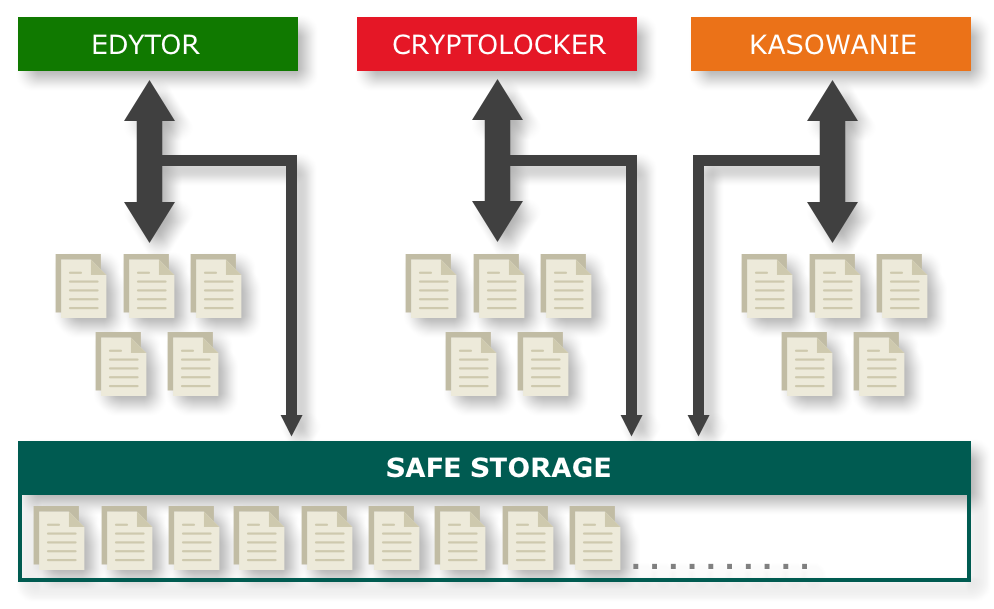 safe storage mechanizm działania