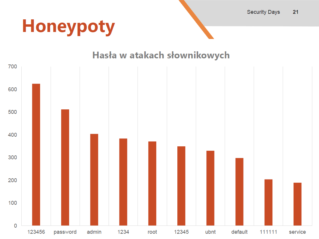 Kippo SSH honeypot statystyki