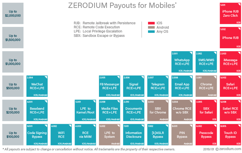Zerodium ceny za exploity na systemy mobilne