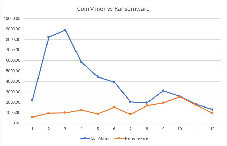 Liczba zablokowanych zagrożeń typu CoinMiner i Ransomware w poszczególnych miesiącach 2018r.