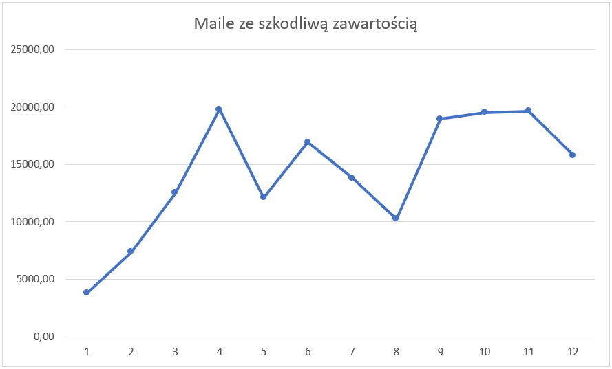 Liczba zablokowanych maili ze szkodliwą zawartością w poszczególnych miesiącach 2018r.