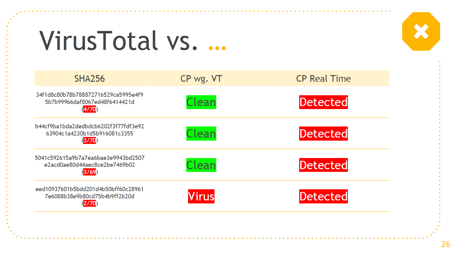Stworzyliśmy cztery zagrożenia. Trzy z nich nie były wykrywane przez silnik Check Point zastosowany na VirusTotal. 