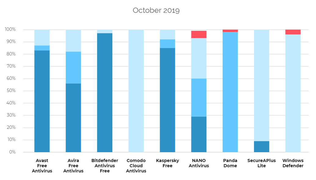 CheckLab: the best free of security solutions in October 2019.