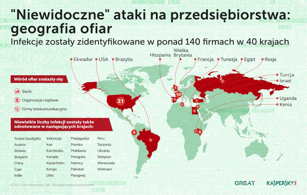 Over 140 corporate networks from many different industries were attacked, although most of the victims are located in United States of America, France, Equator, Kenya, Great Britain, and Russia. In total, infections were recorded in 40 countries.