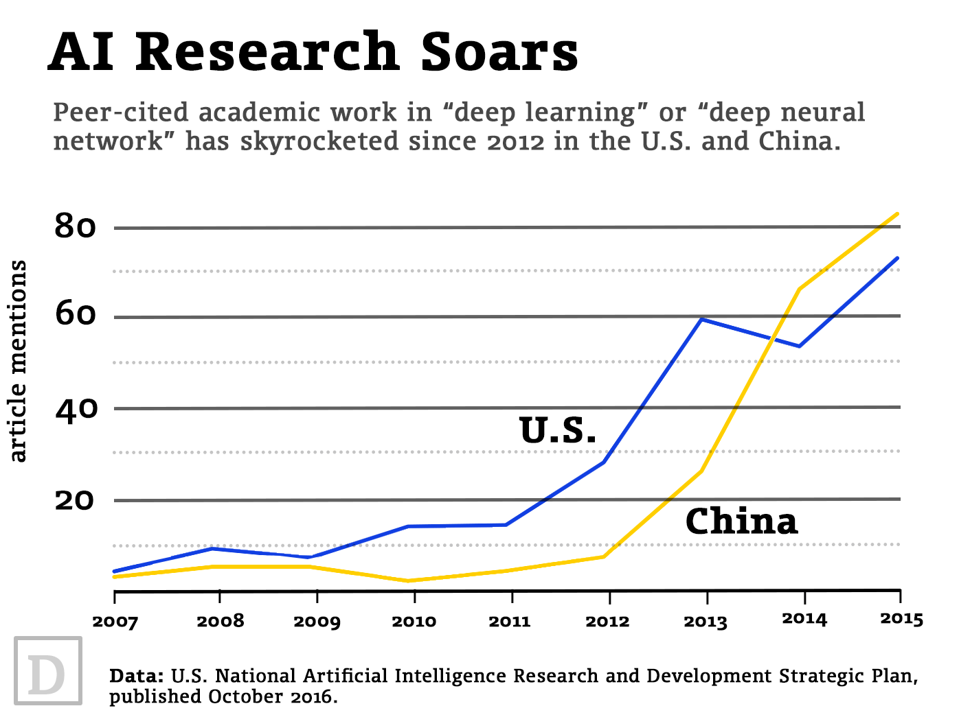 Potencjalne porównanie inwestowania w sztuczną inteligencję USA oraz Chin. Źródło: https://www.defenseone.com/feature/artificial-intelligence-pro-con/ 