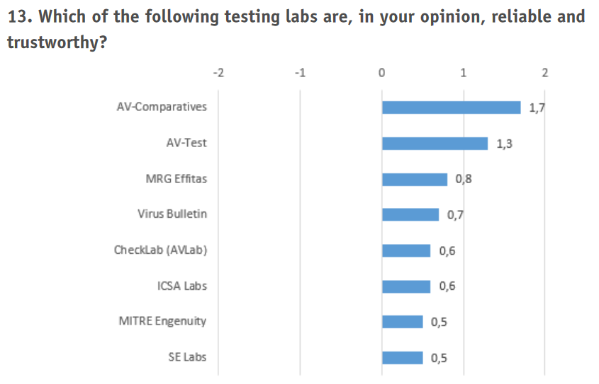 popularność laboratoriów testujących
