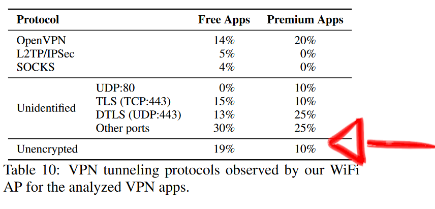 Aż 10% aplikacji komercyjnych i 19% darmowych VPN-ów nie szyfrowało ruchu!
