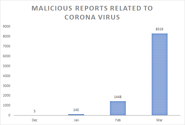Koronawirus - liczba incydentów zwiększyła się drastycznie.