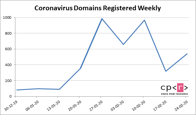 Ilość zarejestrowanych domen w związku z epidemią koronawirusa.