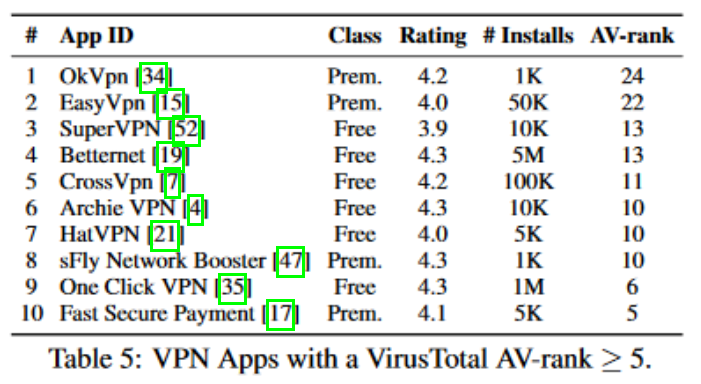Aplikacje VPN według VirusTotal.