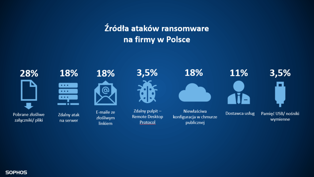 Źródła ataków ransomware na cele w Polsce