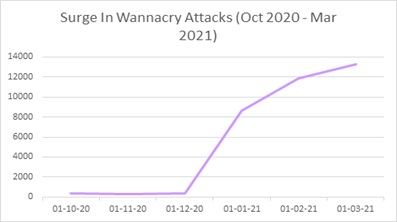 Ransomware WannaCry od października 2020 roku do marca 2021 roku