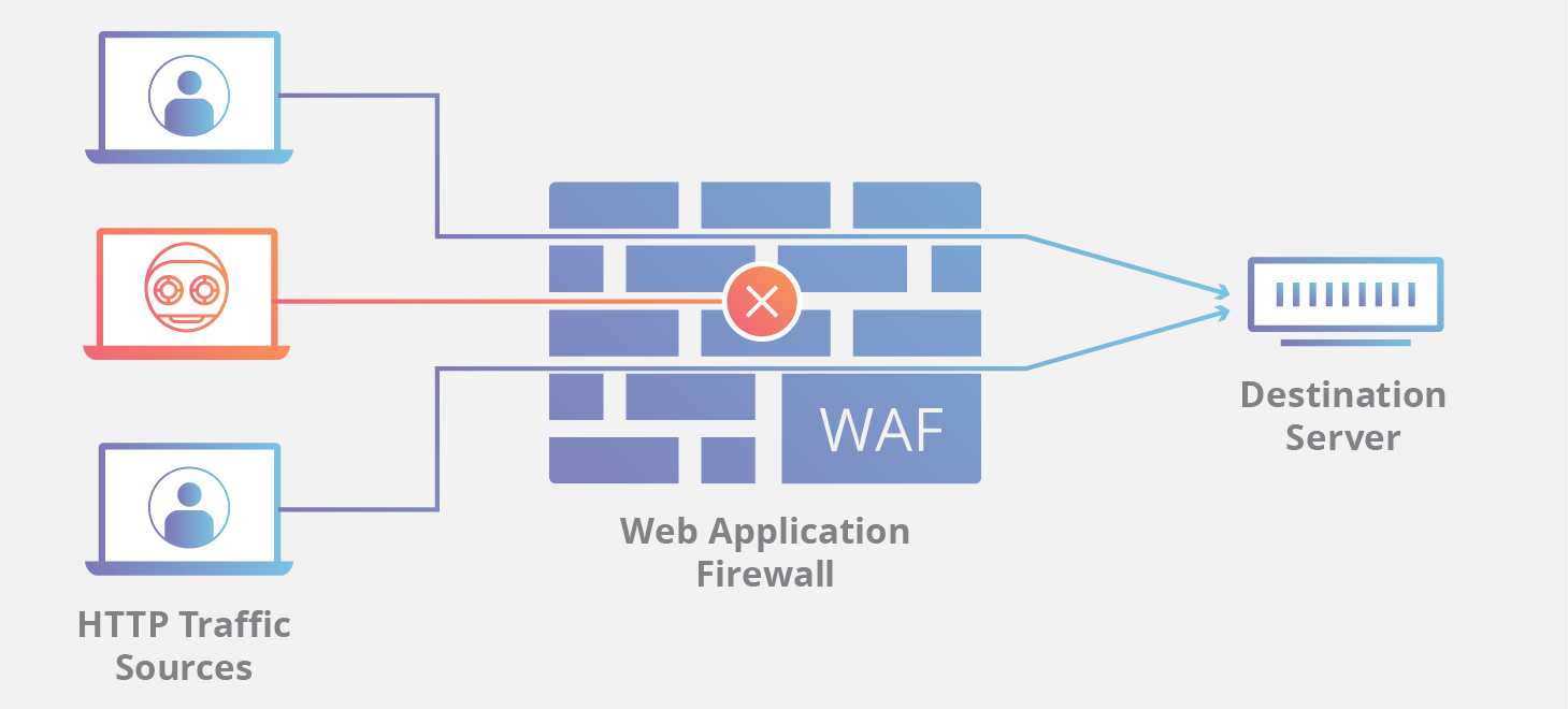 WAF wyłapuje nieautoryzowane zapytania chroniąc serwer i Twoją stronę internetową