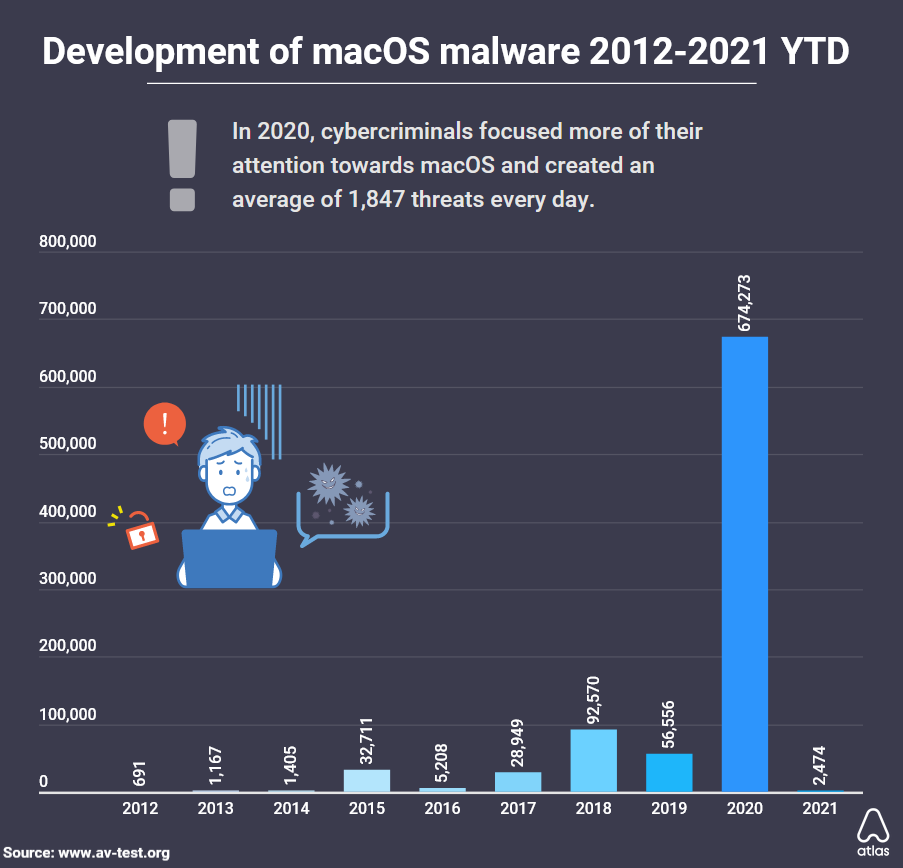 macos malware w 2020 roku