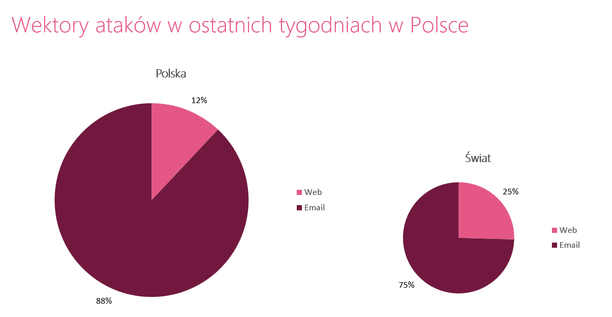Najpopularniejsze wektory ataków na firmy w Polsce (rok 2021).