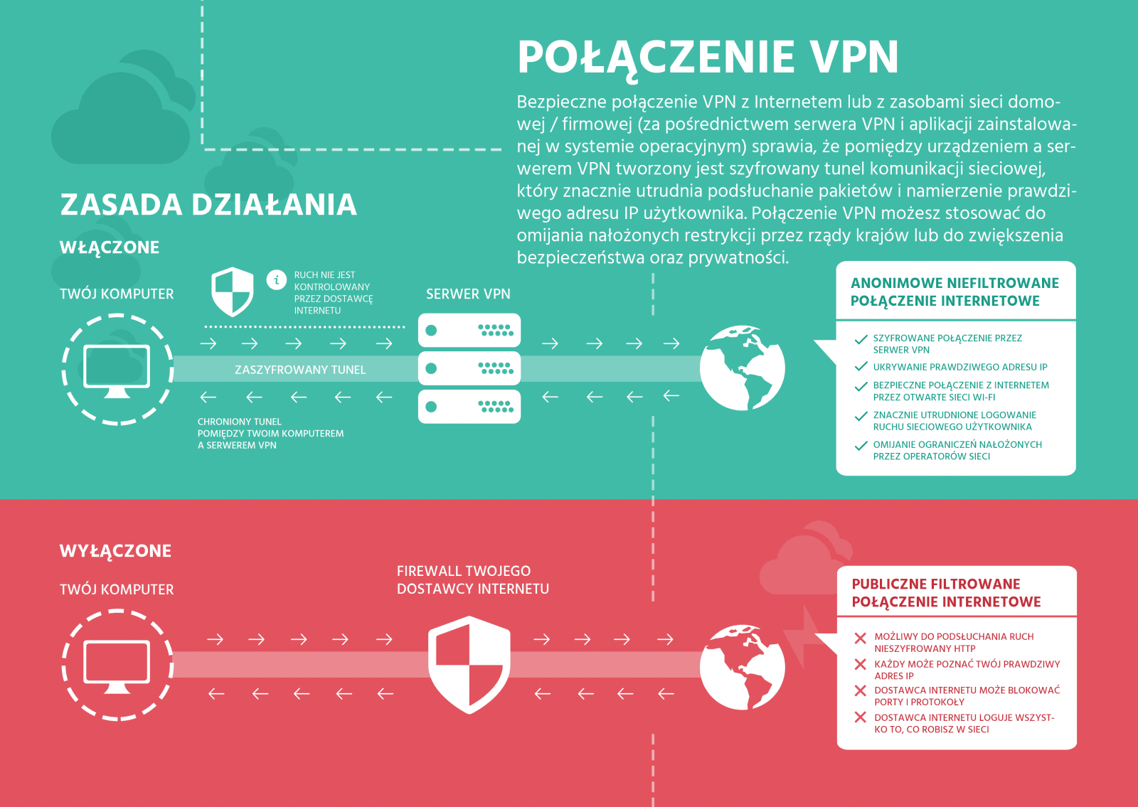 Wyjaśnienie jak działa szyfrowanie w sieci VPN