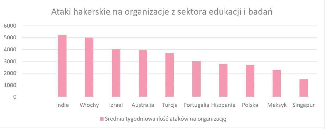 polska cyberataki statystyki check point