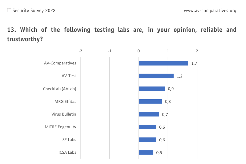ranking firm testujących rozwiązania bezpieczeństwa