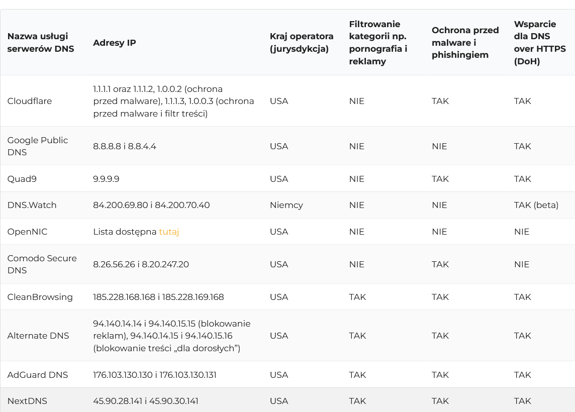 Polecane serwery DNS tabela
