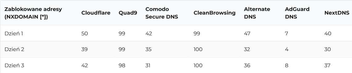 test DNS na internetowych zagrozeniach