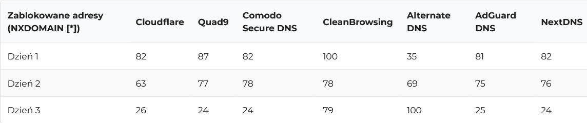 zablokowane zagrozenia przez DNS