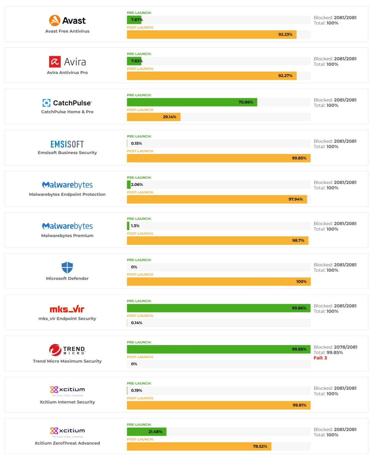Ranking programów do zabezpieczeń małych, średnich i dużych firm – wrzesień 2022