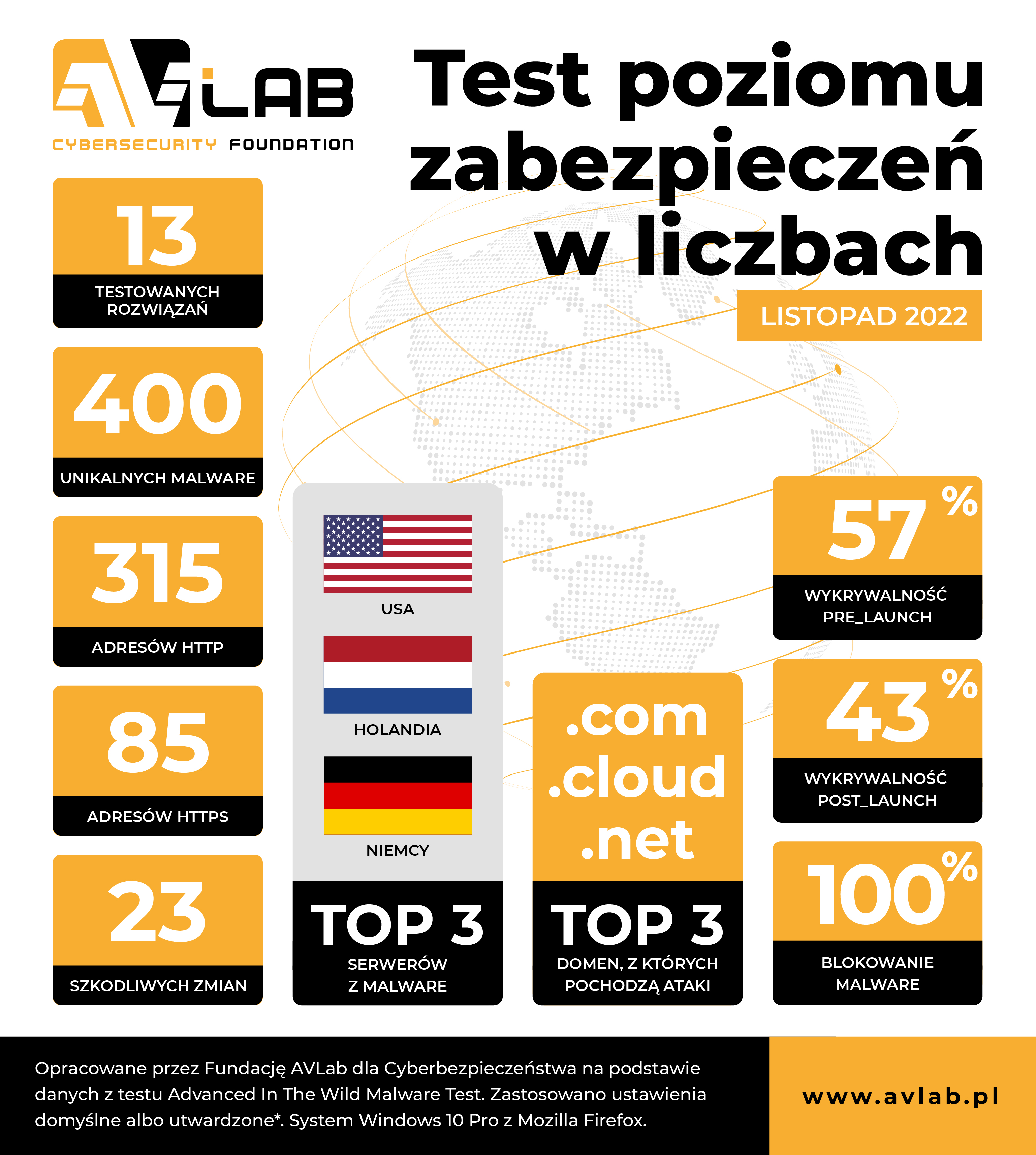 Test zabezpieczeń na przykładzie 400 szkodliwych adresów URL in the wild