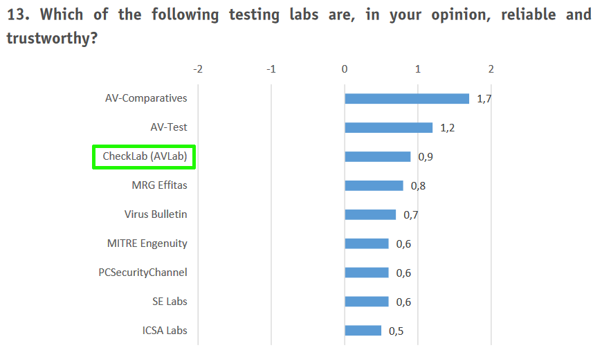 avlab - 3 miejsce wśród firm testujących na świecie