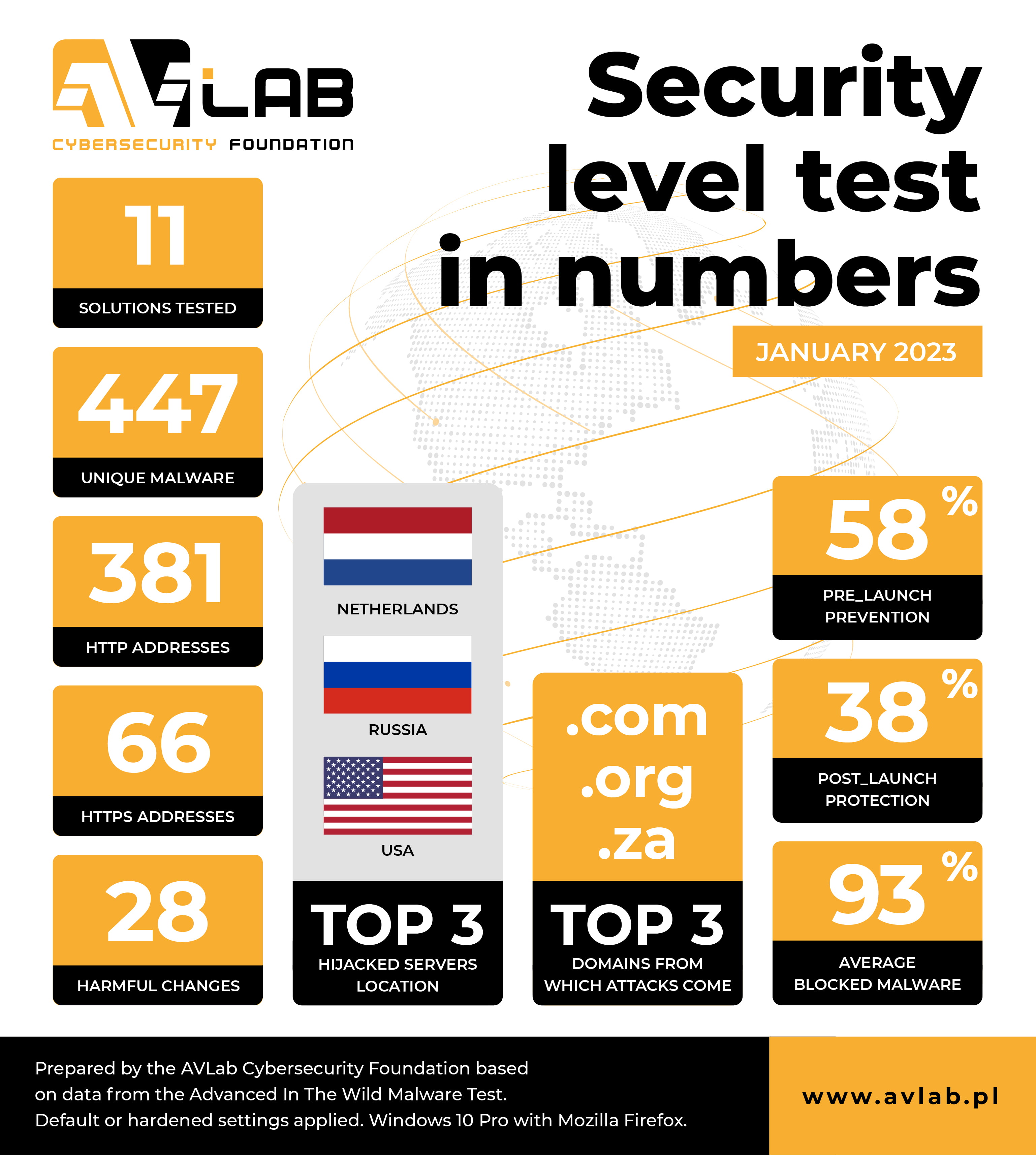 Dowiedz się więcej o Remediation Time – szybkość reakcji na incydenty bezpieczeństwa. Wyniki z testów ochrony w styczniu 2023