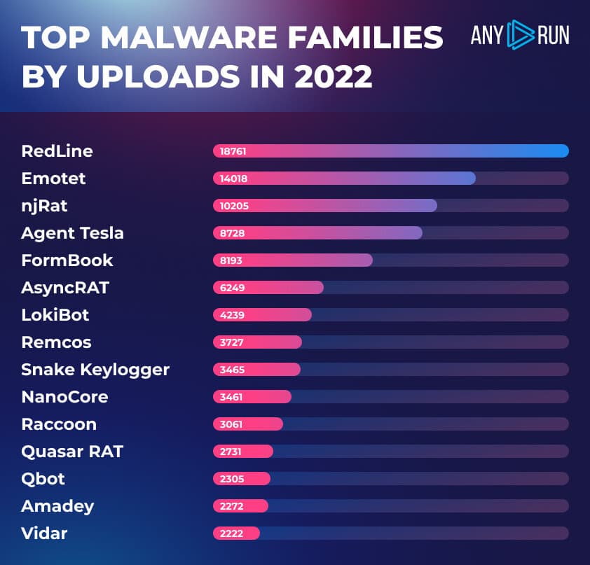 top malware 2022 any run
