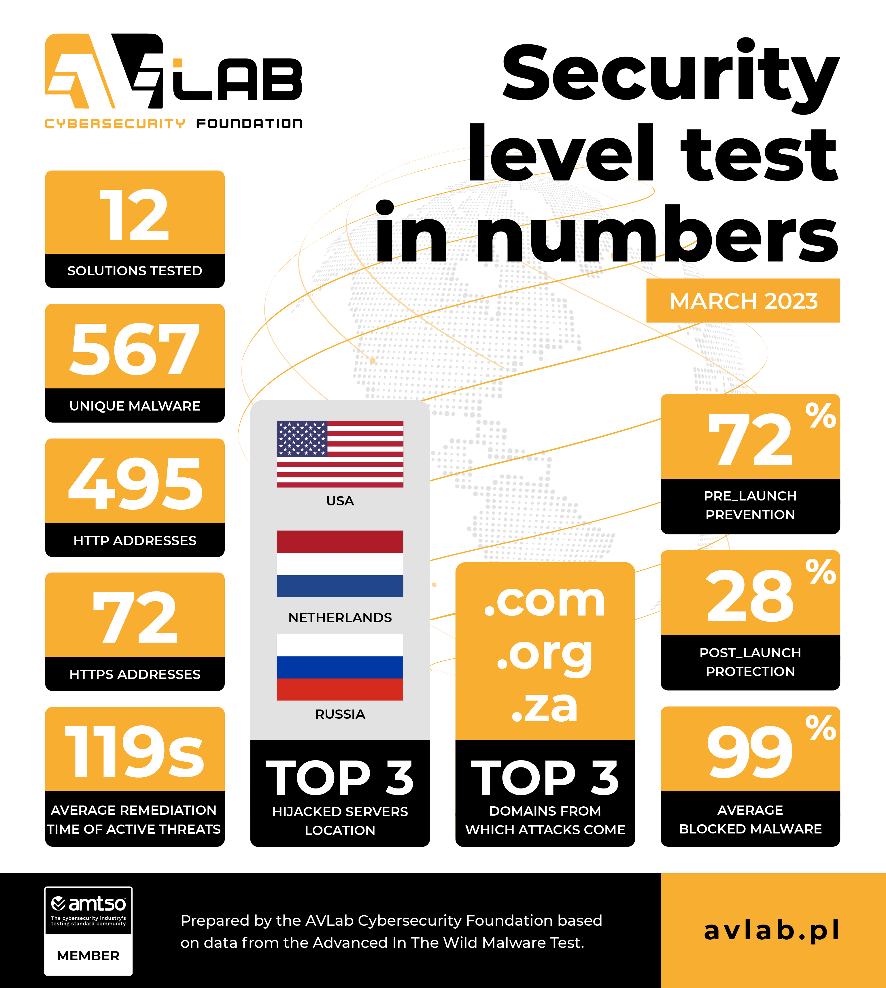 Krajobraz zagrożeń i wyniki ochrony na podstawie danych telemetrycznych malware in the wild (marzec 2023)