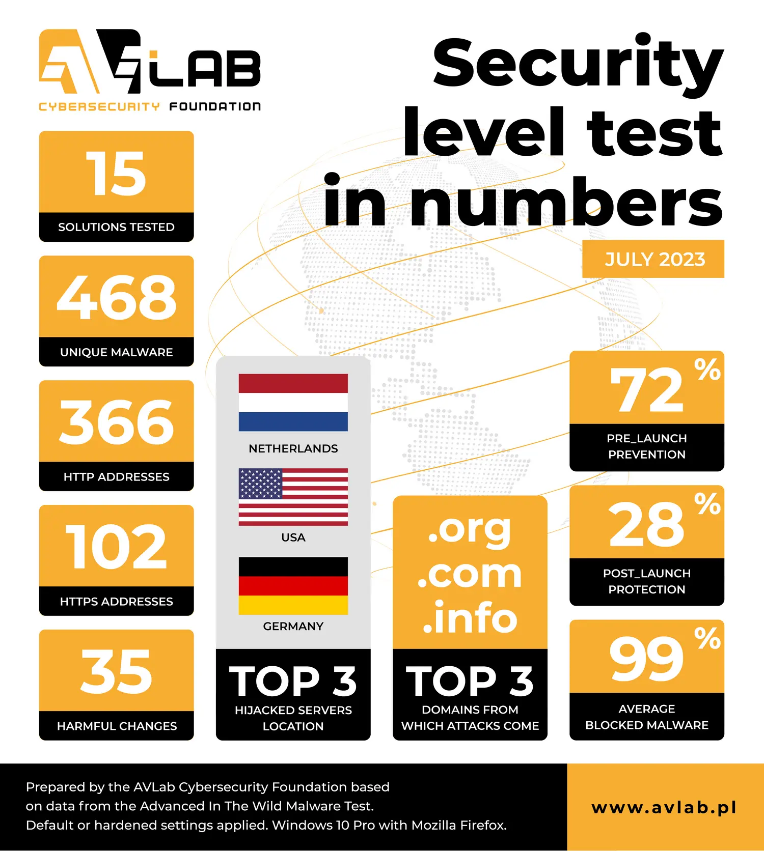 security test in numbers july 2023