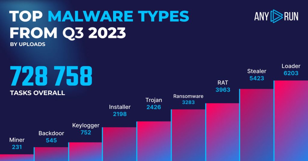 najpopularniejsze typy malware q3 2023