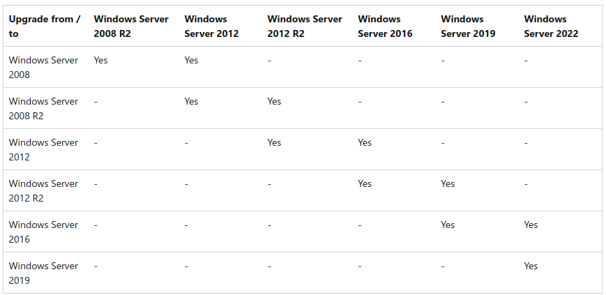 Możliwości aktualizacji wersji Windows Server.