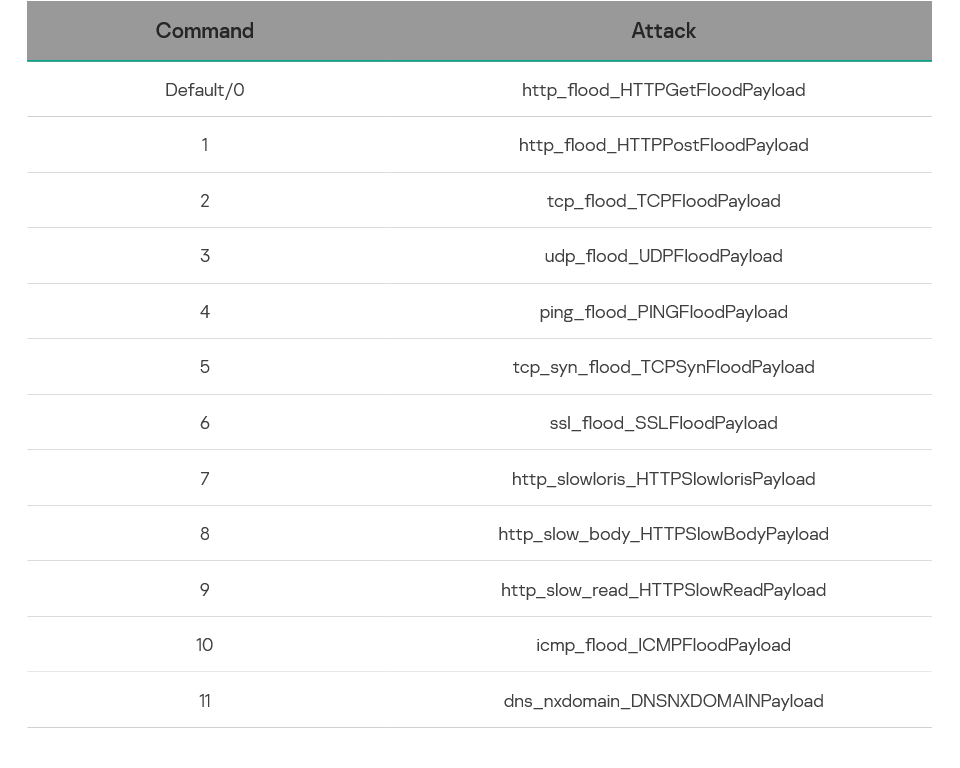 W kodzie backdoora zaimplementowano aż 11 rodzajów ataków DDoS.